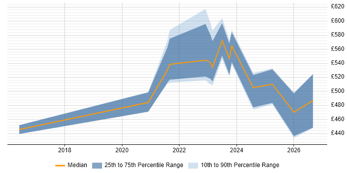Contractor daily rate distribution trend for jobs in the UK excluding London citing NVMe
