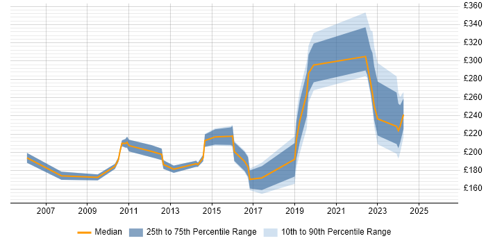 Contractor daily rate distribution trend for jobs in the UK excluding London citing NVQ Level 3