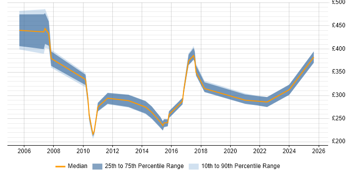 Contractor daily rate distribution trend for jobs in the UK excluding London citing NVQ Level 4