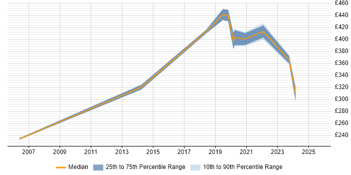 Contractor daily rate distribution trend for jobs in the UK excluding London citing NVQ Level 5