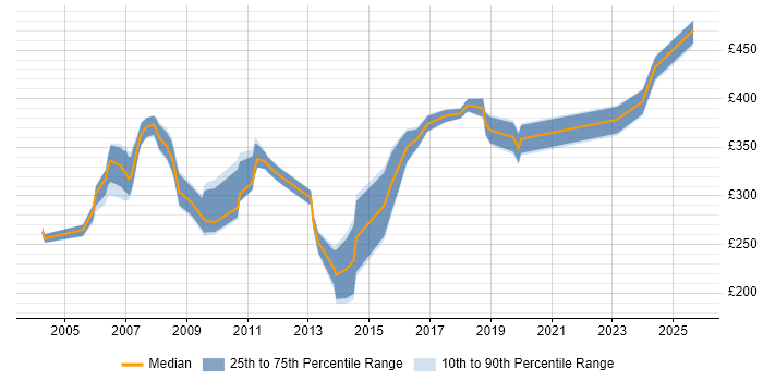 Contractor daily rate distribution trend for OAT Tester job vacancies in the UK excluding London