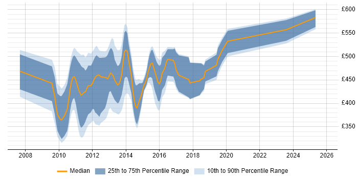 Contractor daily rate distribution trend for OBIEE Consultant job vacancies in the UK excluding London