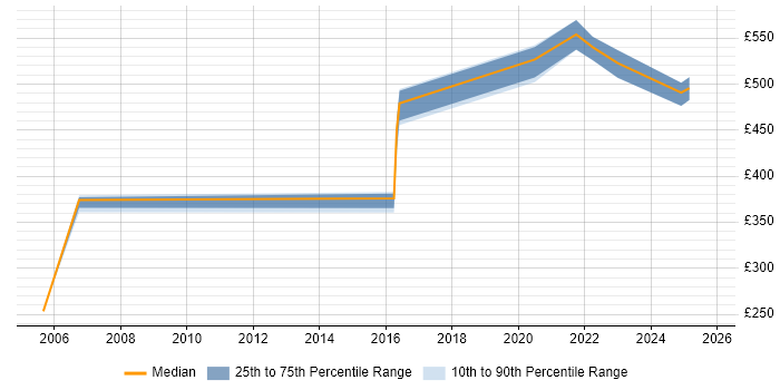 Contractor daily rate distribution trend for jobs in the UK excluding London citing ObjectStore