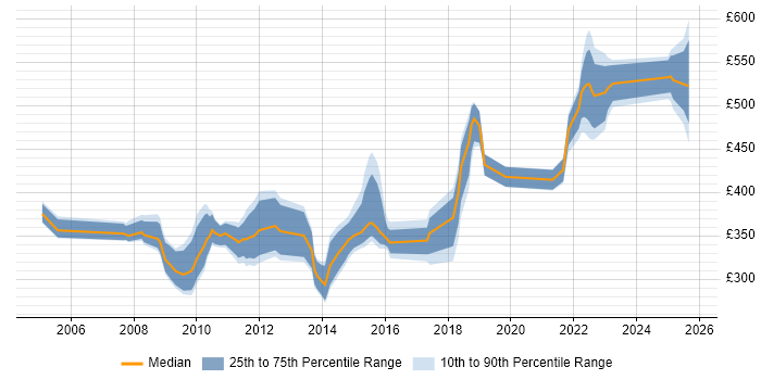 Contractor daily rate distribution trend for jobs in the UK excluding London citing OCA Contractor daily rate distribution trend for jobs in the UK excluding London citing OCA
