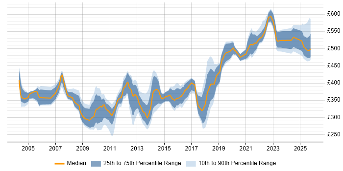 Contractor daily rate distribution trend for jobs in the UK excluding London citing OCP Contractor daily rate distribution trend for jobs in the UK excluding London citing OCP