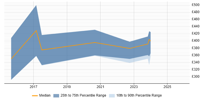 Contractor daily rate distribution trend for jobs in the UK excluding London citing Odoo