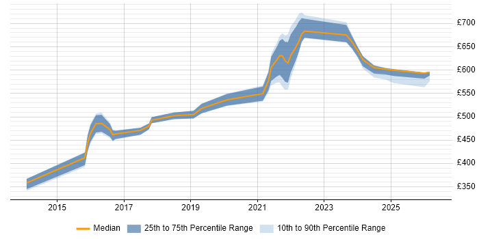 Contractor daily rate distribution trend for jobs in the UK excluding London citing Offensive Security