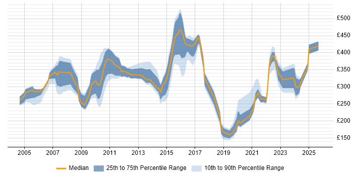 Contractor daily rate distribution trend for jobs in the UK excluding London citing Office Automation