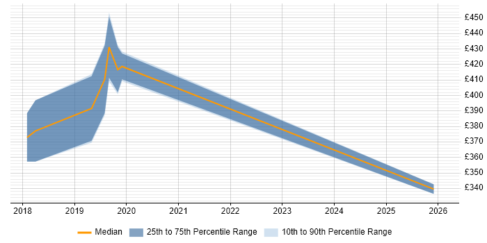 Contractor daily rate distribution trend for jobs in the UK excluding London citing OkHttp
