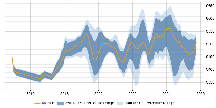 Contractor daily rate distribution trend for jobs in the UK excluding London citing Okta Contractor daily rate distribution trend for jobs in the UK excluding London citing Okta
