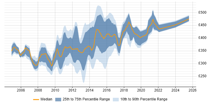 Contractor daily rate distribution trend for jobs in the UK excluding London citing OLAP Cube