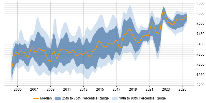 Contractor daily rate distribution trend for jobs in the UK excluding London citing OLAP Contractor daily rate distribution trend for jobs in the UK excluding London citing OLAP