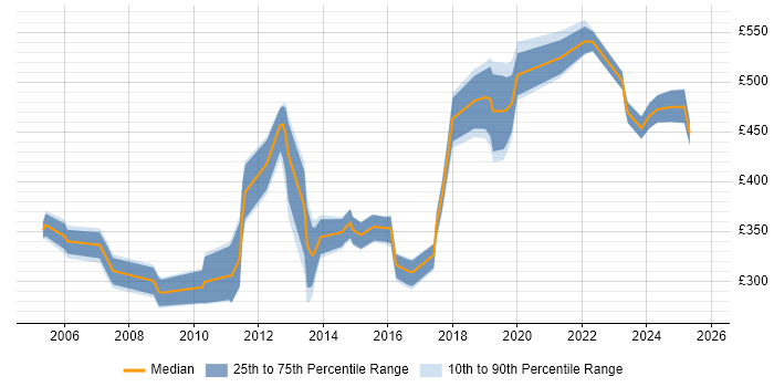 Contractor daily rate distribution trend for jobs in the UK excluding London citing OLE