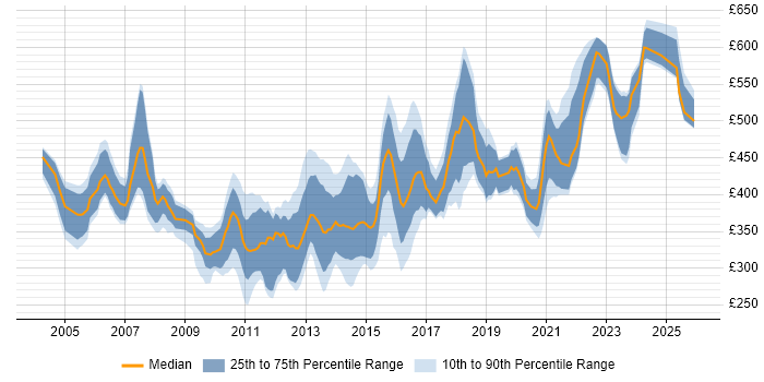 Contractor daily rate distribution trend for jobs in the UK excluding London citing OLTP