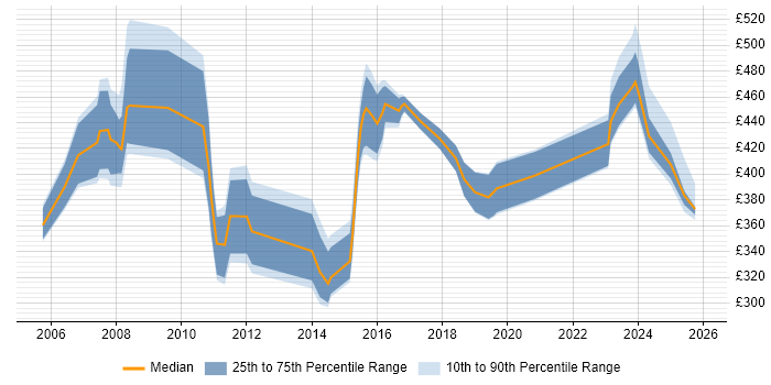 Contractor daily rate distribution trend for jobs in the UK excluding London citing OMEGAMON