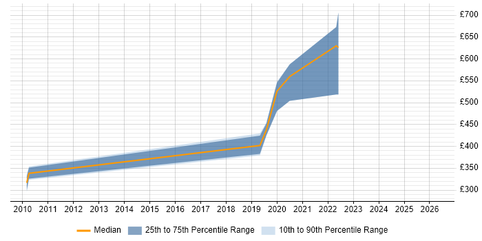 Contractor daily rate distribution trend for jobs in the UK excluding London citing Omics