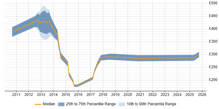Contractor daily rate distribution trend for Onboarding Analyst job vacancies in the UK excluding London Contractor daily rate distribution trend for Onboarding Analyst job vacancies in the UK excluding London