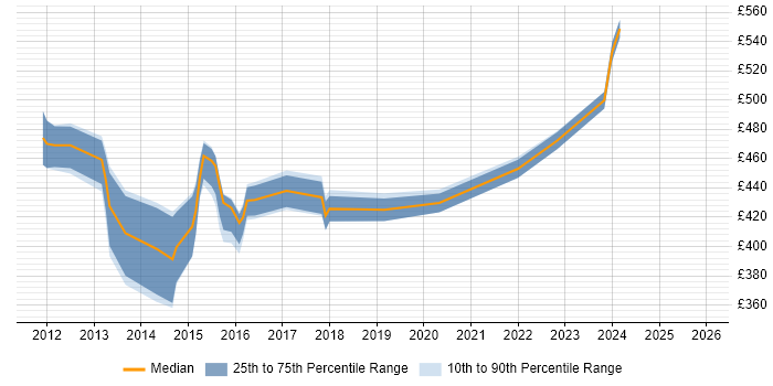 Contractor daily rate distribution trend for Onboarding Manager job vacancies in the UK excluding London