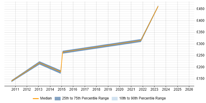 Contractor daily rate distribution trend for Onboarding Specialist job vacancies in the UK excluding London
