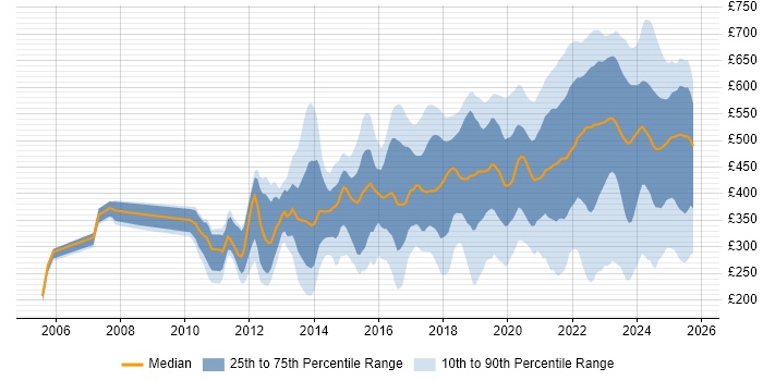 Contractor daily rate distribution trend for jobs in the UK excluding London citing Onboarding Contractor daily rate distribution trend for jobs in the UK excluding London citing Onboarding