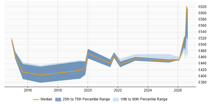 Contractor daily rate distribution trend for jobs in the UK excluding London citing OneLogin