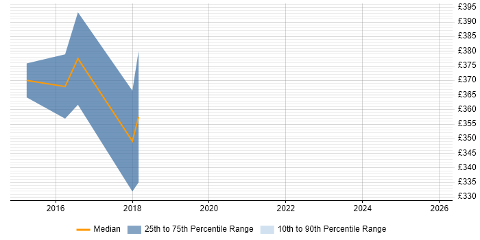 Contractor daily rate distribution trend for jobs in the UK excluding London citing Oneserve