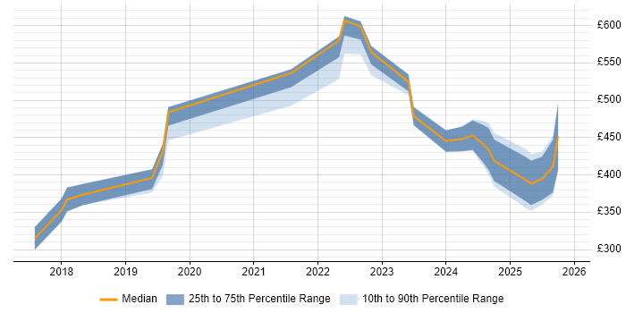 Contractor daily rate distribution trend for jobs in the UK excluding London citing OneTrust