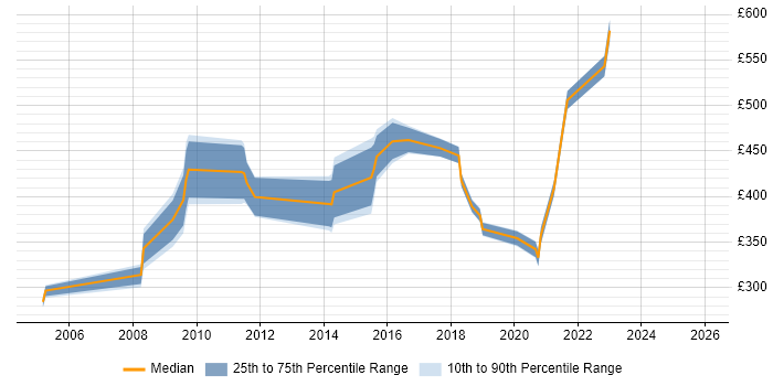 Contractor daily rate distribution trend for jobs in the UK excluding London citing Online Security