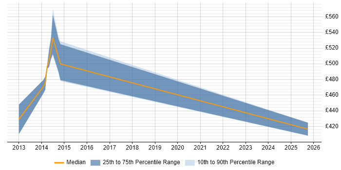 Contractor daily rate distribution trend for Ontologist job vacancies in the UK excluding London