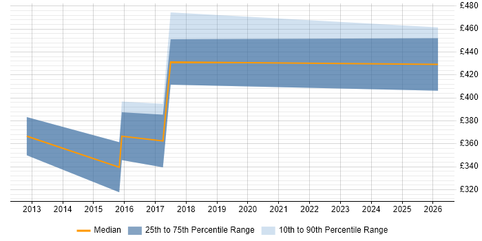 Contractor daily rate distribution trend for jobs in the UK excluding London citing Open Graph