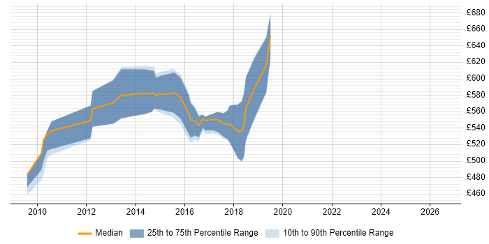 Contractor daily rate distribution trend for Open Source Architect job vacancies in the UK excluding London