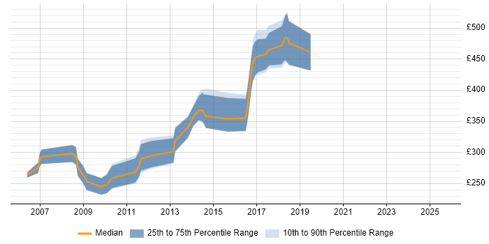 Contractor daily rate distribution trend for Open Source Developer job vacancies in the UK excluding London