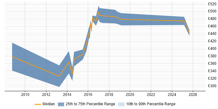 Contractor daily rate distribution trend for Open Source Engineer job vacancies in the UK excluding London