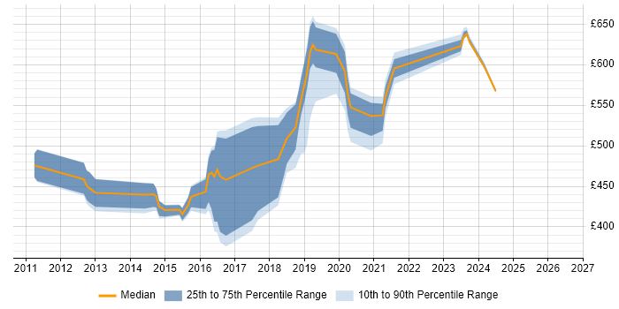 Contractor daily rate distribution trend for jobs in the UK excluding London citing OpenAM