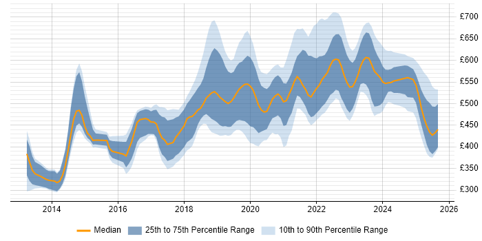 Contractor daily rate distribution trend for jobs in the UK excluding London citing OpenID