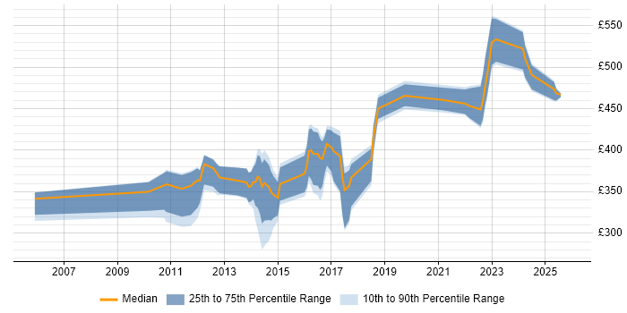 Contractor daily rate distribution trend for jobs in the UK excluding London citing OpenLDAP