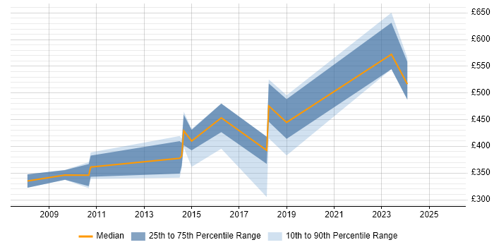 Contractor daily rate distribution trend for jobs in the UK excluding London citing OpenMP