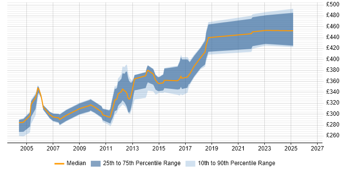 Contractor daily rate distribution trend for jobs in the UK excluding London citing OpenROAD