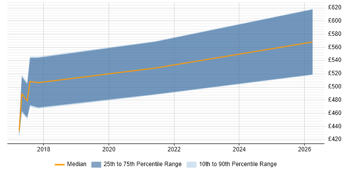 Contractor daily rate distribution trend for jobs in the UK excluding London citing OpenSCAP