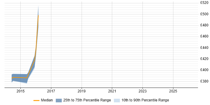 Contractor daily rate distribution trend for jobs in the UK excluding London citing OpenStack Swift