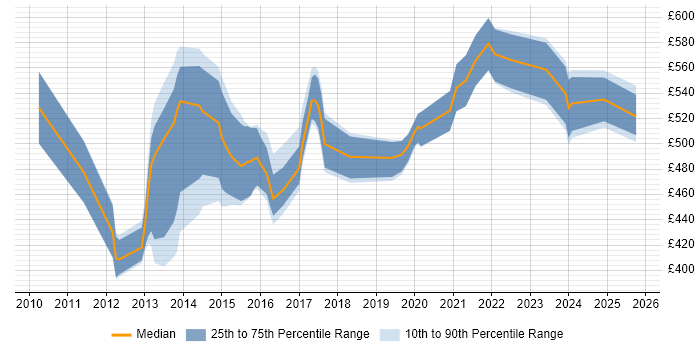 Contractor daily rate distribution trend for jobs in the UK excluding London citing OpenText VIM for SAP Contractor daily rate distribution trend for jobs in the UK excluding London citing OpenText VIM for SAP