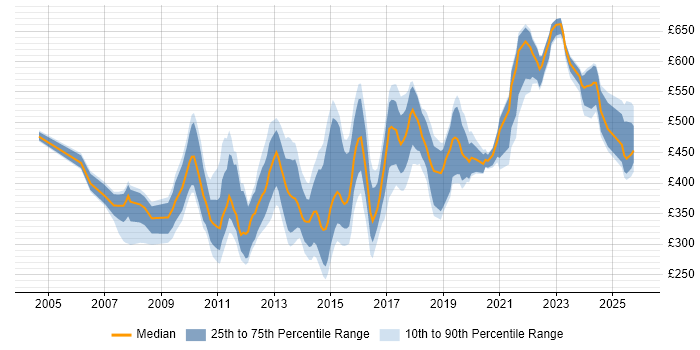 Contractor daily rate distribution trend for jobs in the UK excluding London citing OpenText