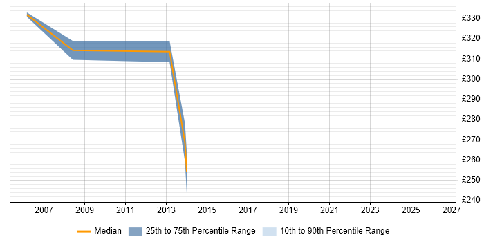 Contractor daily rate distribution trend for OpenVMS Engineer job vacancies in the UK excluding London