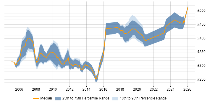 Contractor daily rate distribution trend for jobs in the UK excluding London citing OpenVMS