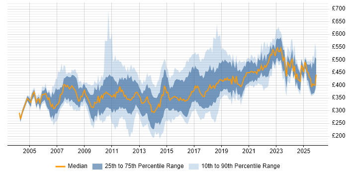 Contractor daily rate distribution trend for jobs in the UK excluding London citing Operational Acceptance Testing