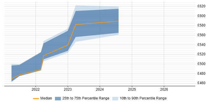 Contractor daily rate distribution trend for Operational Resilience Manager job vacancies in the UK excluding London