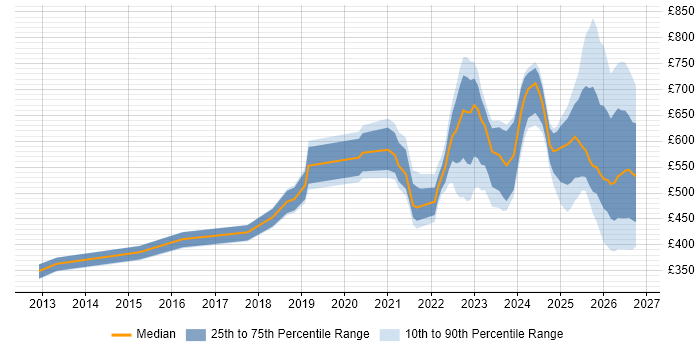 Contractor daily rate distribution trend for jobs in the UK excluding London citing Operational Resilience