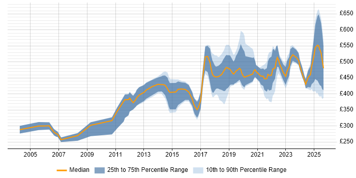 Contractor daily rate distribution trend for jobs in the UK excluding London citing Operational Stability Contractor daily rate distribution trend for jobs in the UK excluding London citing Operational Stability