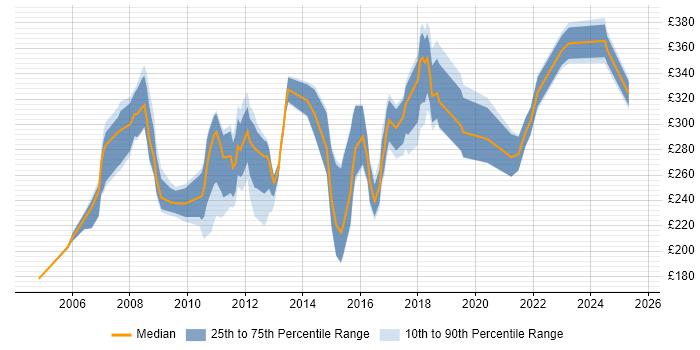 Contractor daily rate distribution trend for Operational Support Analyst job vacancies in the UK excluding London Contractor daily rate distribution trend for Operational Support Analyst job vacancies in the UK excluding London