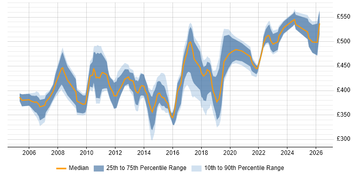 Contractor daily rate distribution trend for Operations Business Analyst job vacancies in the UK excluding London